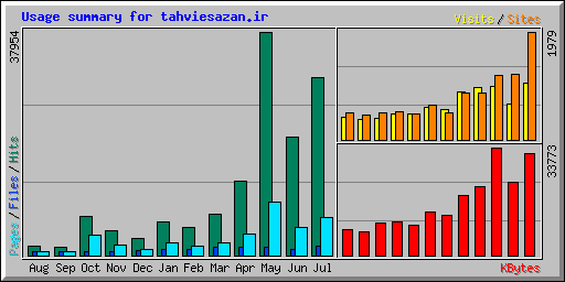 Usage summary for tahviesazan.ir
